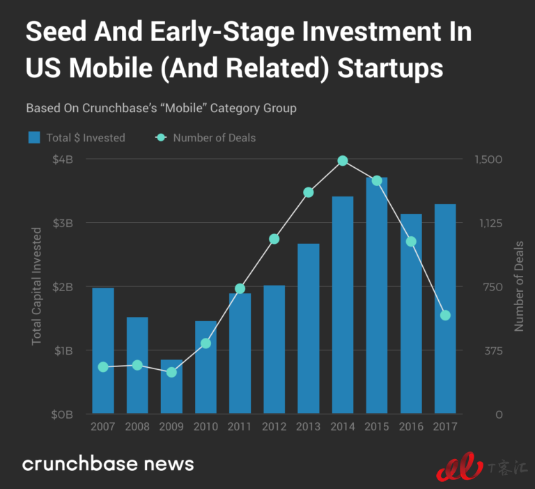 Crunchbase：市场整体放缓，移动业务的Exit Multiples依然走高