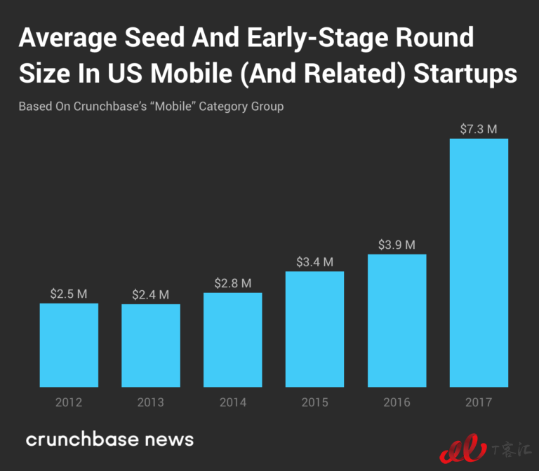 Crunchbase：市场整体放缓，移动业务的Exit Multiples依然走高