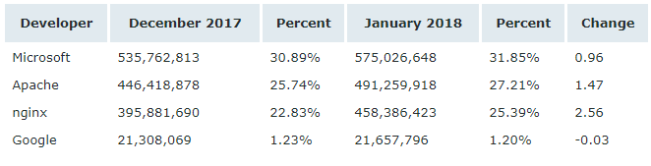 Netcraft 1 月 Web 服务器排名，nginx 形势大好