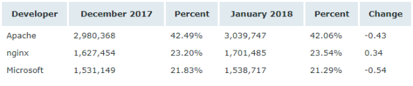 Netcraft 1 月 Web 服务器排名，nginx 形势大好