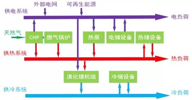 面向区域能源互联网的多能互补综合能量管理IEMS