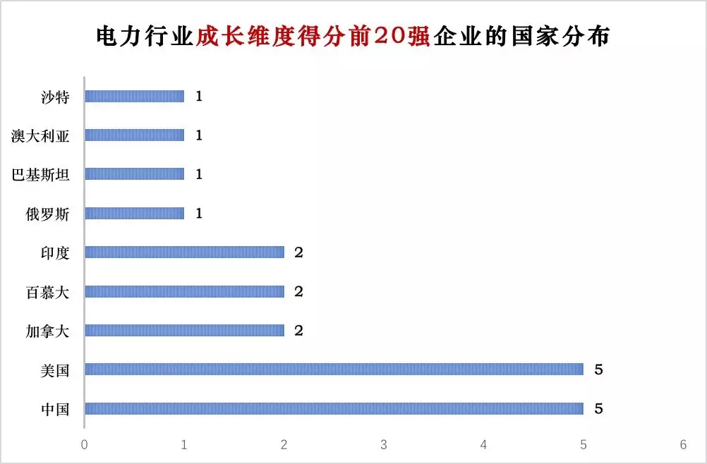 榜单｜电力企业全球竞争力排名100强：中国五大四小排名如何？