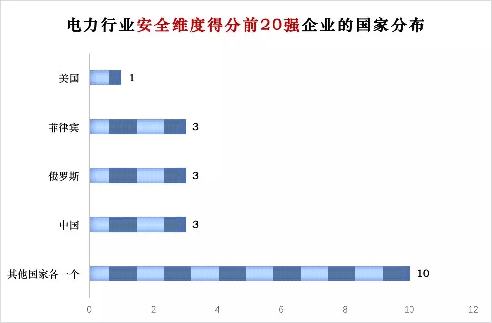榜单｜电力企业全球竞争力排名100强：中国五大四小排名如何？