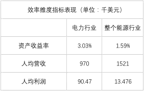 榜单｜电力企业全球竞争力排名100强：中国五大四小排名如何？