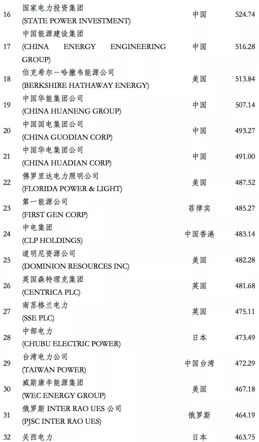 榜单｜电力企业全球竞争力排名100强：中国五大四小排名如何？