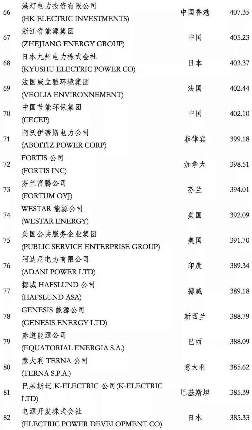 榜单｜电力企业全球竞争力排名100强：中国五大四小排名如何？