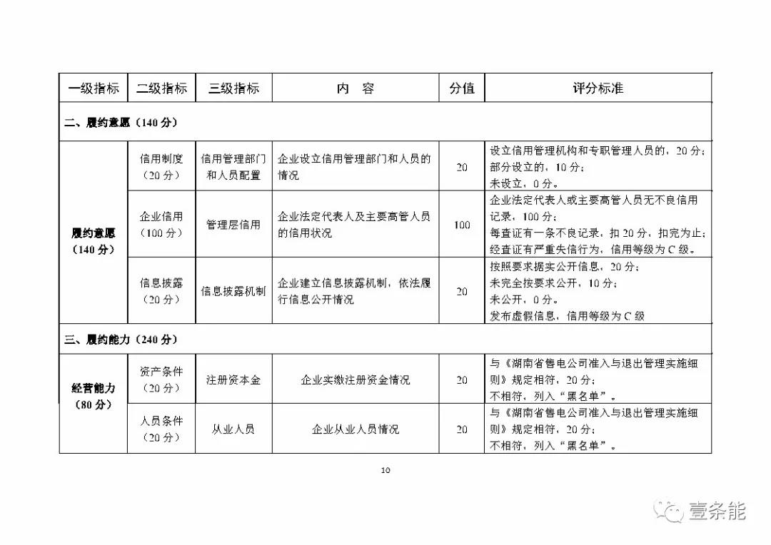 湖南售电信用征意见，A级以上可协调在招投标等方面予以支持