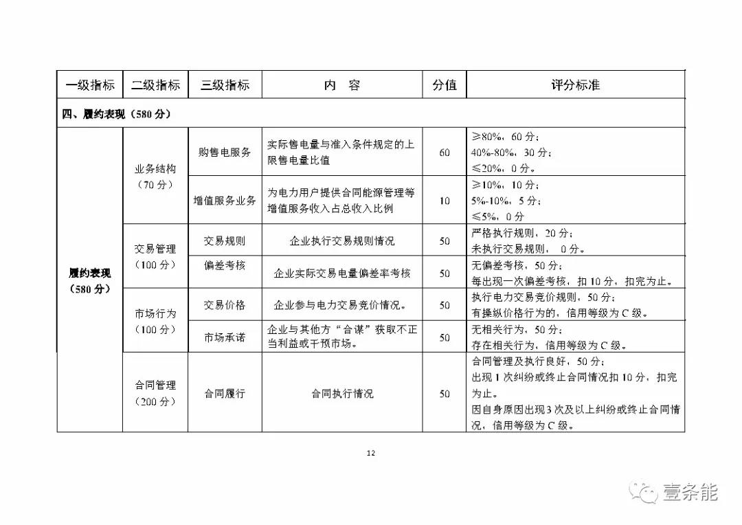 湖南售电信用征意见，A级以上可协调在招投标等方面予以支持