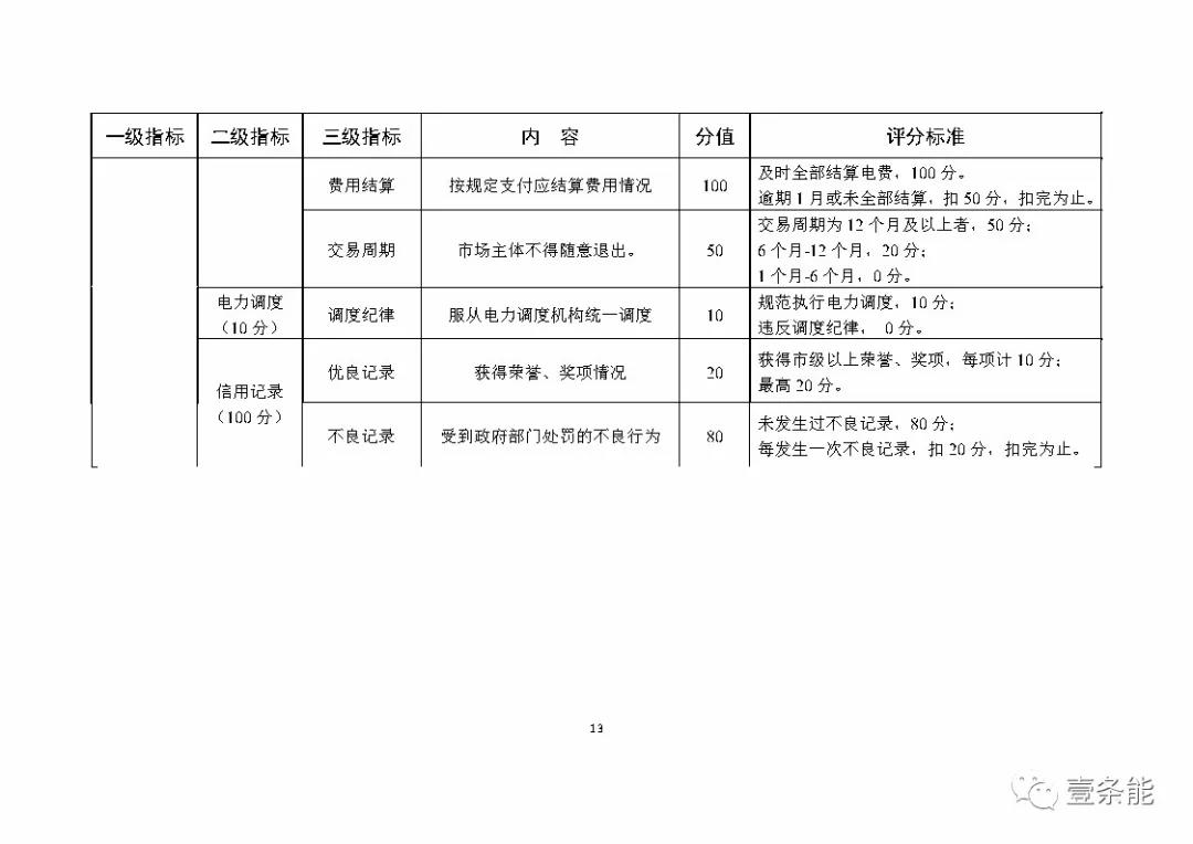 湖南售电信用征意见，A级以上可协调在招投标等方面予以支持