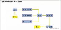 锂离子电池电解液的相关制备方法