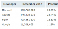Netcraft 1 月 Web 服务器排名,nginx <font color=