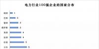榜单|电力企业全球竞争力排名100强:中国<font color=