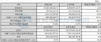 中材科技2017年实现净利润8.09亿元 同比增长101.60%