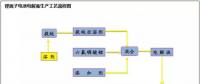 锂离子电池电解液的相关制备方法