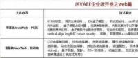 2018最新Java学习路线，技术要求与项目推荐详解