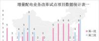 增量配网成为2018年电力体制改革一个重要发力点