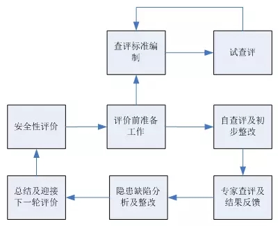 网络通讯丨电力企业信息通信安全性 评价工作探索与实践