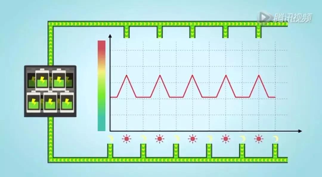储能系统应用价值究竟在哪？这是最通俗的解释了
