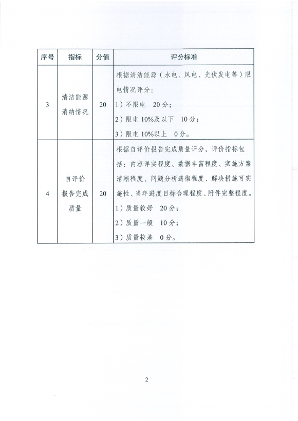 国家能源局发布建立清洁能源示范省(区)监测评价体系(试行)的通知