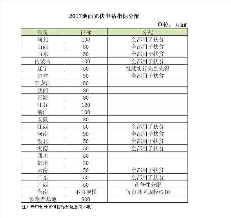 2018年电价调降，分布式抢装已晚，19年起630将不复存在