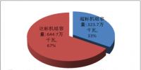 天津市、河北省燃煤电厂节能改造和<font color=