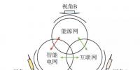 【觀點】智能電網(wǎng)與能源網(wǎng)如何融合?