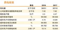 重磅|國家電網(wǎng)2018年計劃:電網(wǎng)投資4989億元 實現(xiàn)利潤955億元
