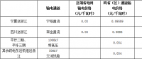 浙江省公布2018年度电力直接交易试点相关交易信息：交易电量计1732.9亿千瓦时