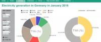 2018年德国1月份发电构成：可再生能源发电达45.5% 煤电34.4% 核电13.4%
