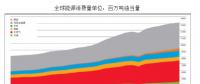 中国能源结构情况分析预测 2030年全球清洁能源占比将超过30%