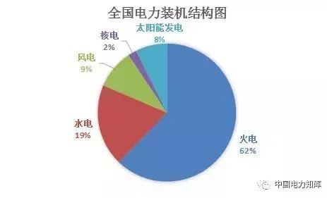 收藏｜2017年全国电力版图出炉！