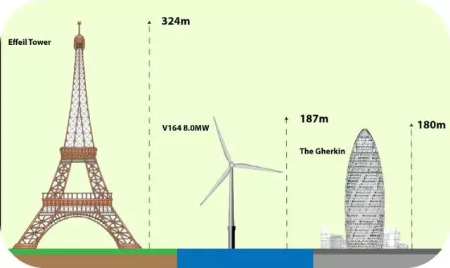 8MW的世界最大风电发电机！仅叶片就要88米长
