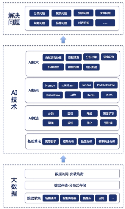 健康有益：一张图看懂AI与大数据