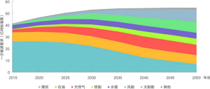 中国中长期能源发展八大趋势
