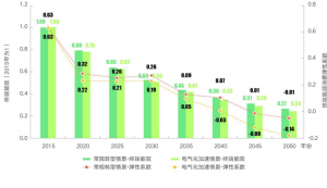 中国中长期能源发展八大趋势