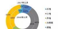 数据丨截至2017年年底全国分技术类型新增装机情况及各省对比