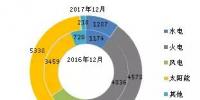 截至2017年底全国风电、太阳能等新增装机情况及各省对比