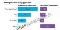 微电网市场现状分析 全球80%的待建项目均位于中国