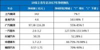 19家上市车企年报预告及2018年新能源规划前瞻