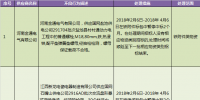 国网(宁夏)通报的供应商不良行为处理情况(2018.2)
