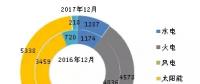 数据丨截至2017年年底全国分技术类型新增装机情况及各省对比