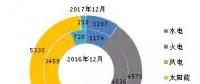 截至2017年底全国风电、太阳能等新增装机情况及各省对比