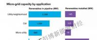 微电网市场现状分析 全球80%的待建项目均位于中国