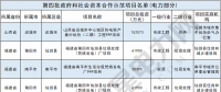 财政部公布第四批PPP示范项目名单 涉及电力项目10个(附名单)！