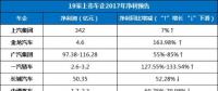 19家上市车企年报预告及2018年新能源规划前瞻