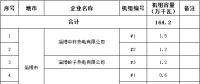 山东省2017年电力行业淘汰落后产能企业名单（第四批）：淘汰164.2万千瓦