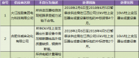 国网（江西）通报的供应商不良行为处理情况（2018.2）