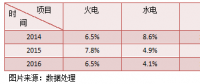 火电行业的盈利寒冬 看中国电力如何加速转型