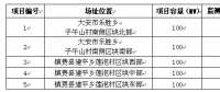 吉林省白城光伏发电应用领跑基地2017年项目竞争优选公告