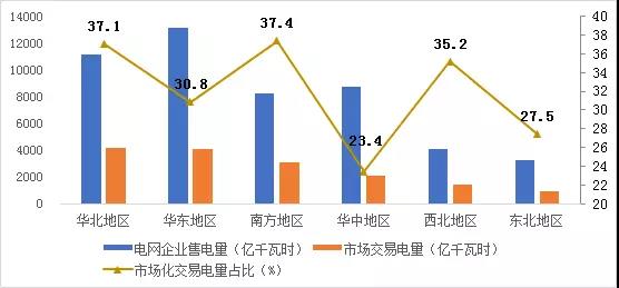 2017年哪些区域销售电量市场化程度高？请看中电联独家分析